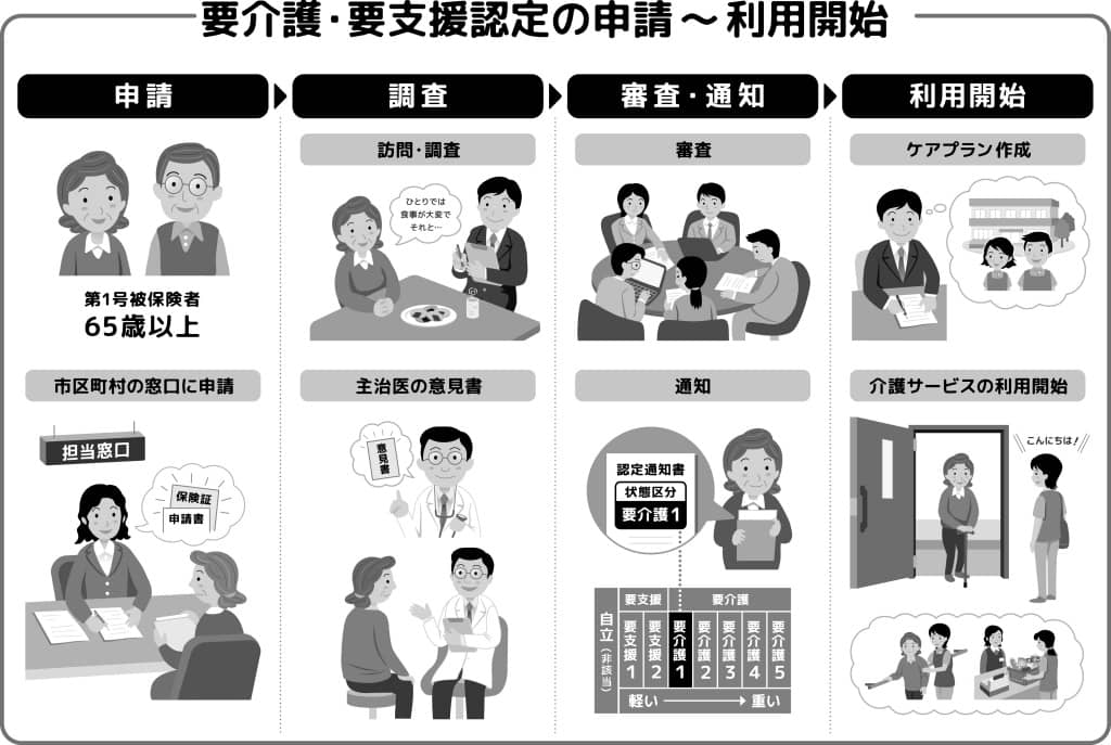 要介護・要支援認定の申請から利用開始