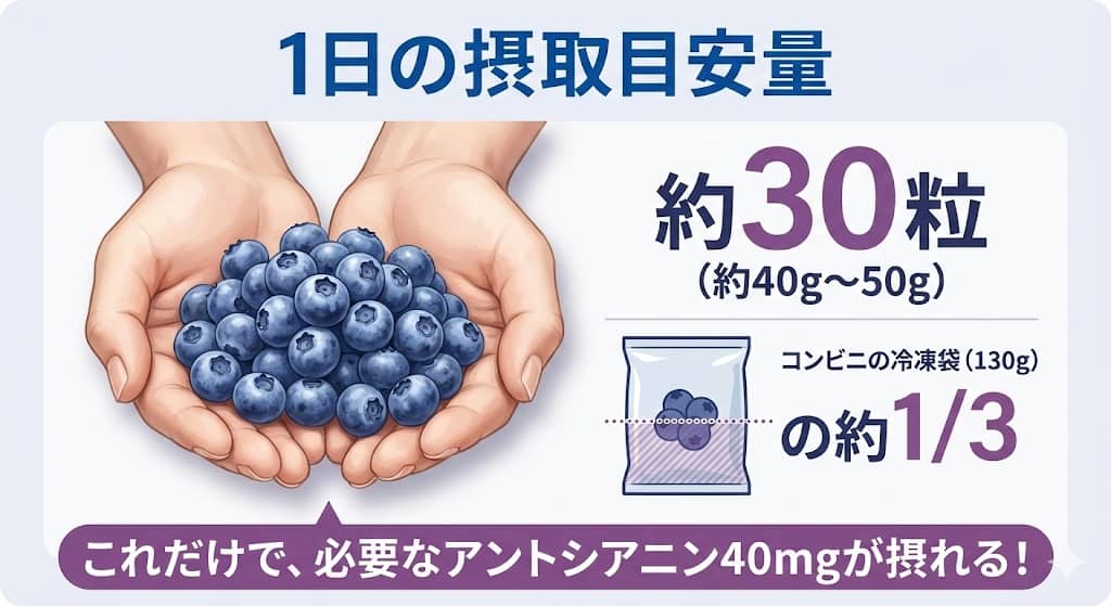 1日の摂取目安量「30粒」の可視化