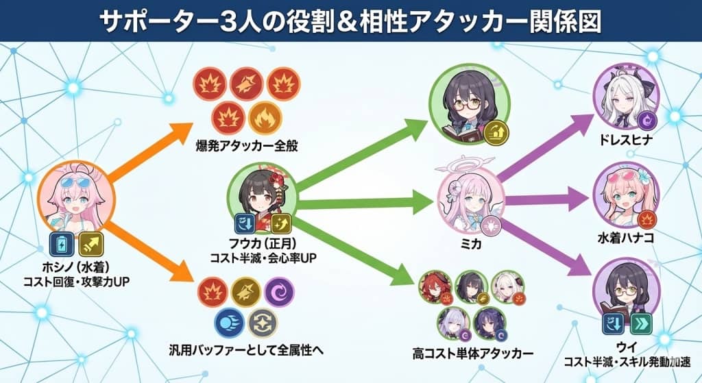 3人の役割と相性の良いアタッカー関係図