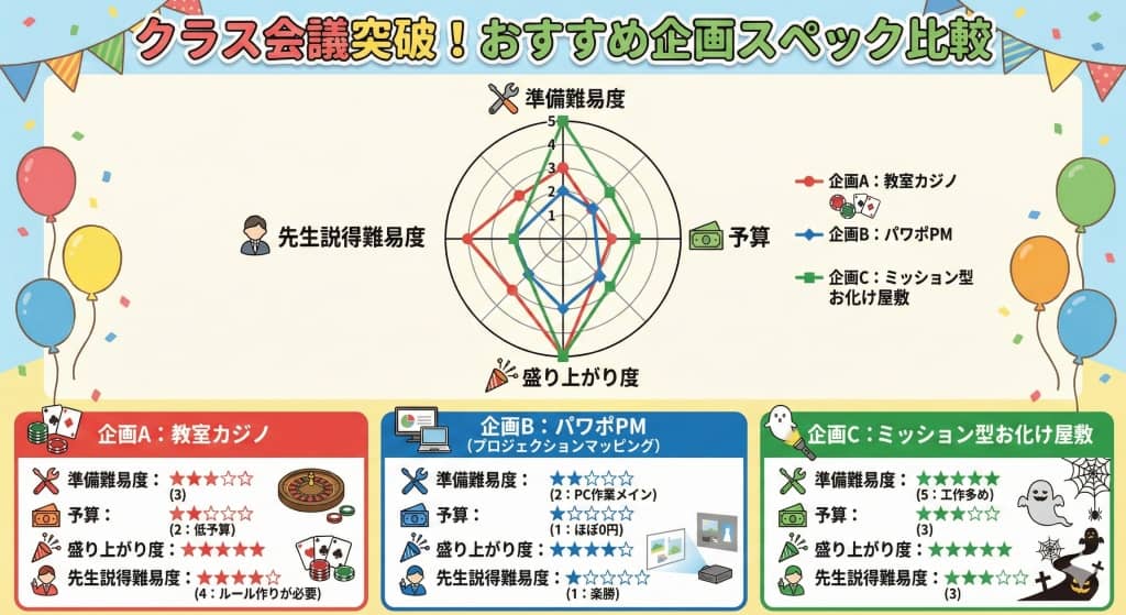 3大おすすめ企画のスペック比較レーダーチャート