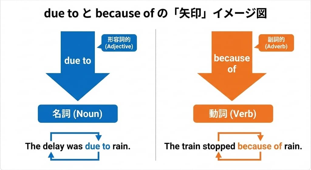 due to と because of の「矢印」イメージ図