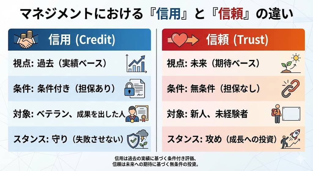 「信用」と「信頼」の対比表