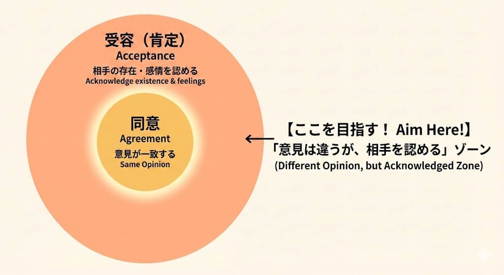「同意」と「受容」の違いを示すベン図