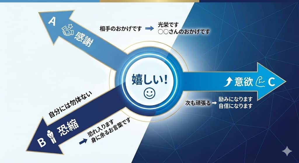 「嬉しい」の言い換え3段活用チャート