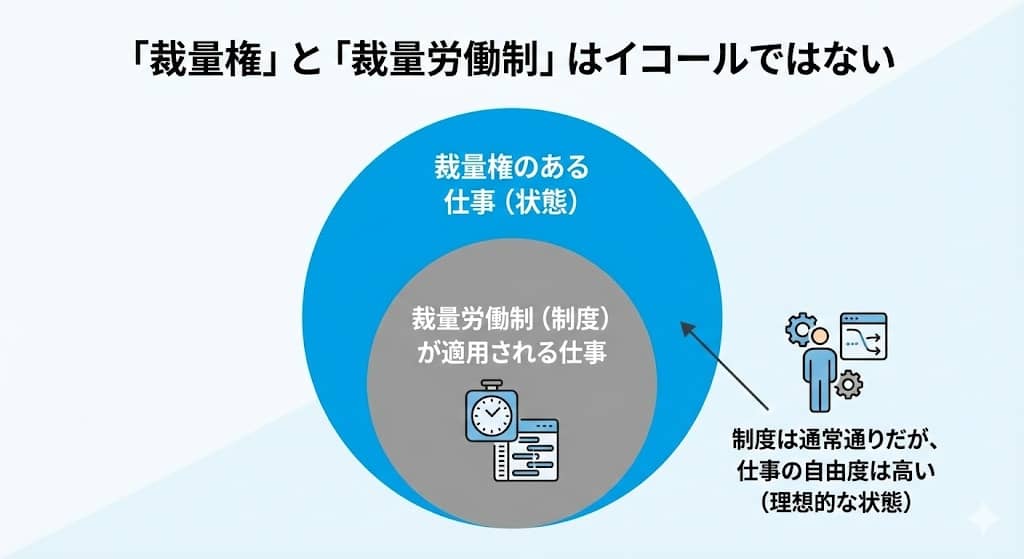 「裁量権」と「裁量労働制」の関係性を示すベン図