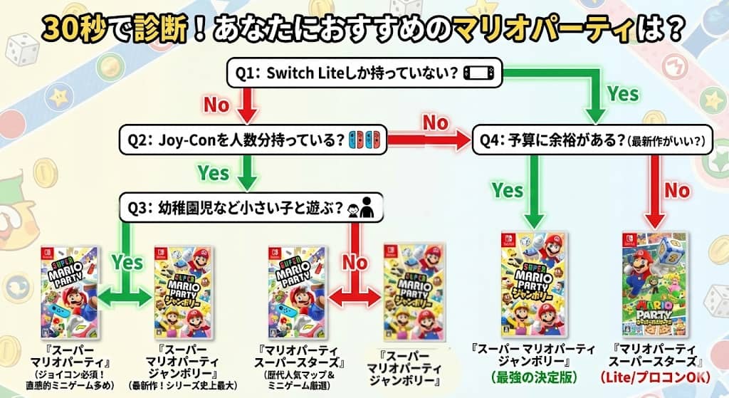 おすすめマリパ診断チャート