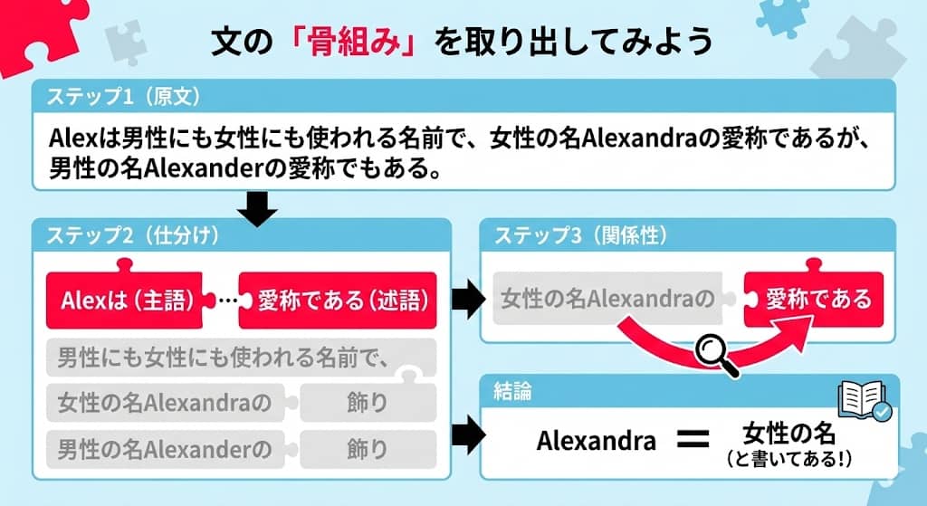 アレクサンドラ構文の構造分解図
