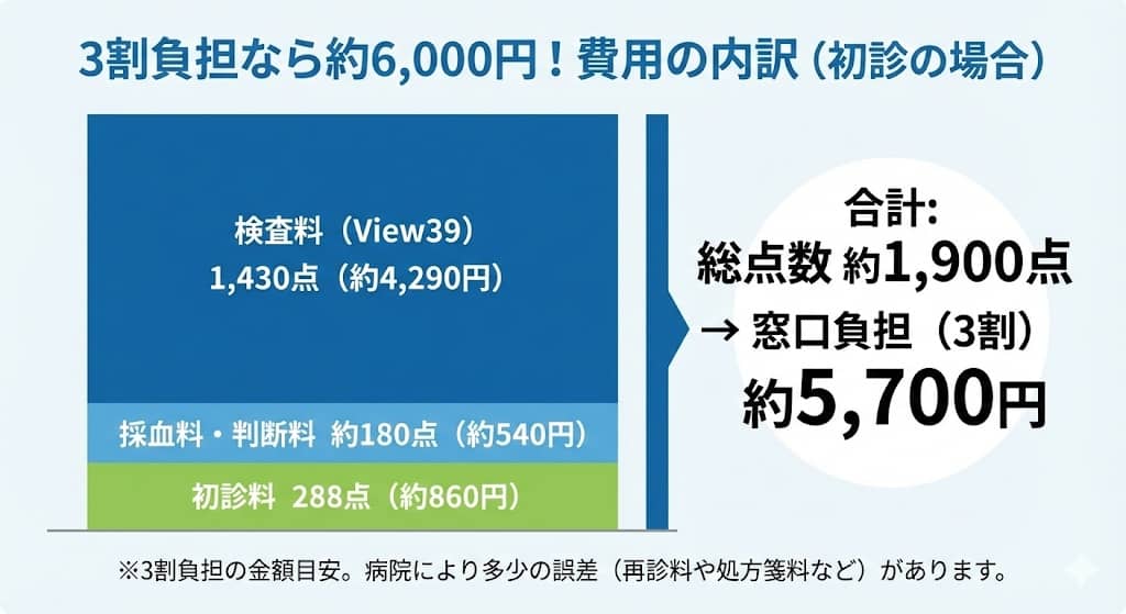 アレルギー検査（View39）窓口支払額の積み上げグラフ