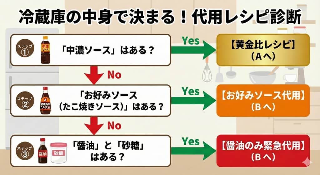 オイスターソース代用・最適レシピ診断チャート