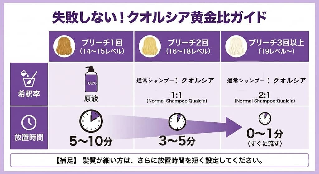 クオルシア紫シャンプー 放置時間×希釈率マトリックス