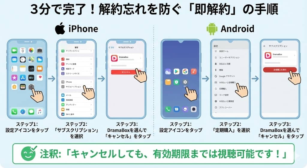 サブスク解約画面の遷移図（iPhone／Android）