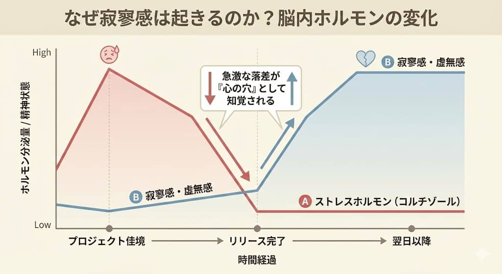 プロジェクト進行中と終了後のホルモン変化
