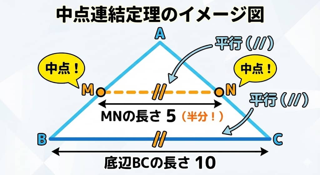 中点連結定理のイメージ図