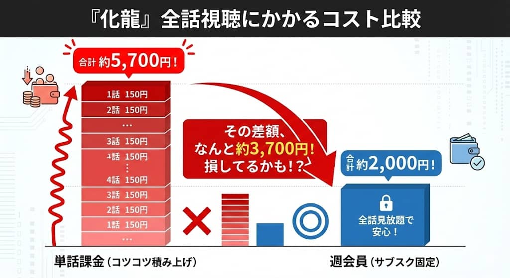 単話課金の積み上げグラフ vs 週会員の固定費