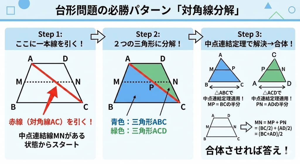 台形問題の必勝パターン「対角線分解」