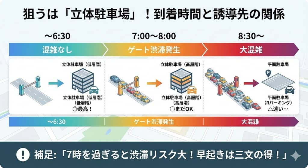 時間帯別・駐車場混雑状況と誘導先