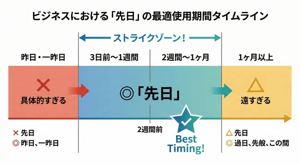 時間経過と言葉選びのタイムラインチャート