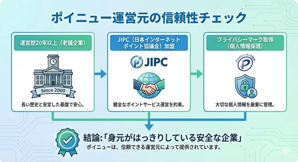 株式会社CMサイトの信頼性マップ