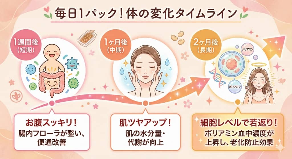 毎日1パック！体の変化タイムライン