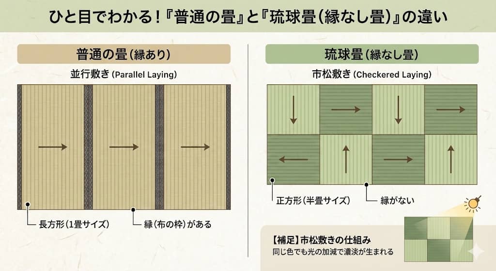 縁あり畳と縁なし畳（琉球畳）の視覚的違い