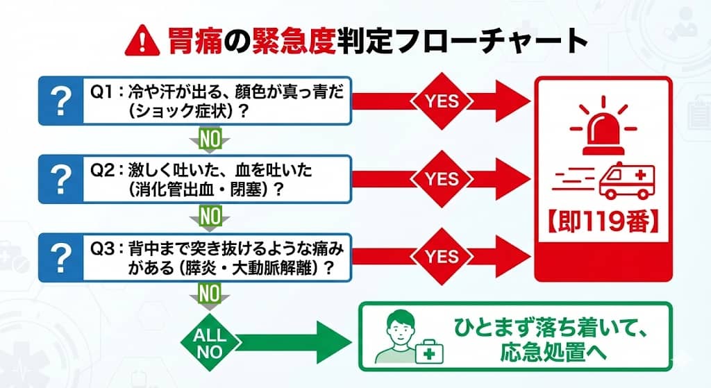 胃痛の緊急度判定フローチャート