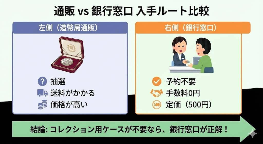 通販 vs 銀行窓口 入手ルート比較