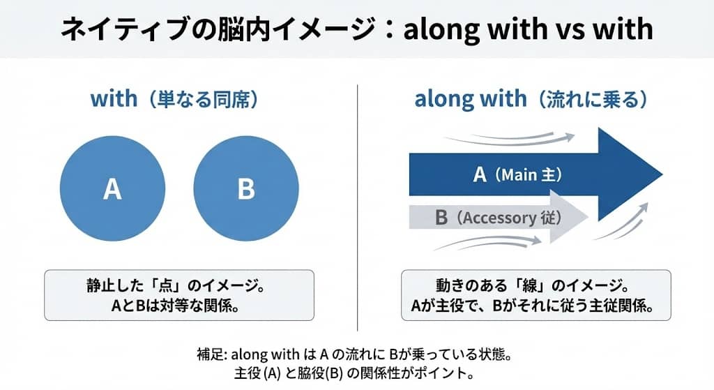 along with のコアイメージ図解