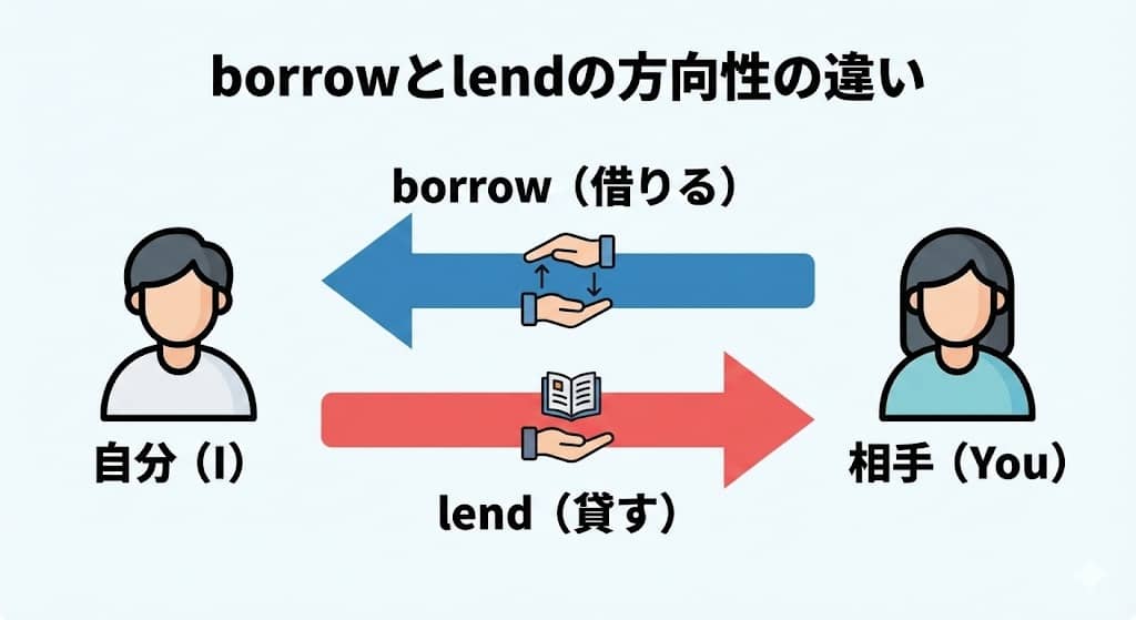 borrowとlendの方向性の違い