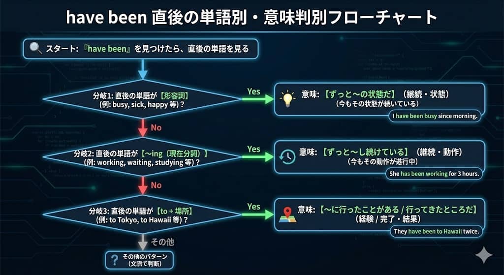 have been 直後の単語別・意味判別フローチャート