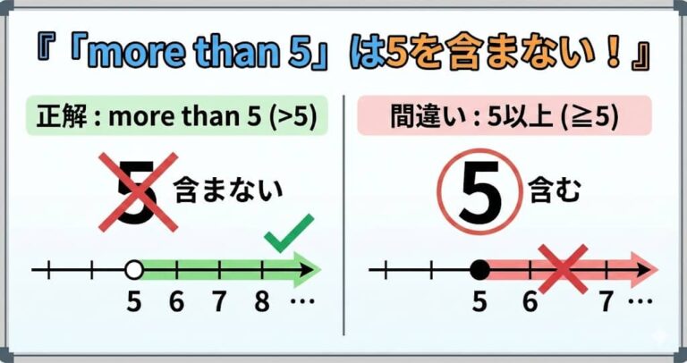 「more than 5」は5を含まない！