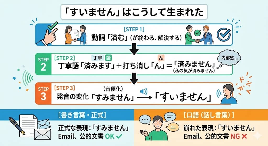 「すいません」の成り立ち図解