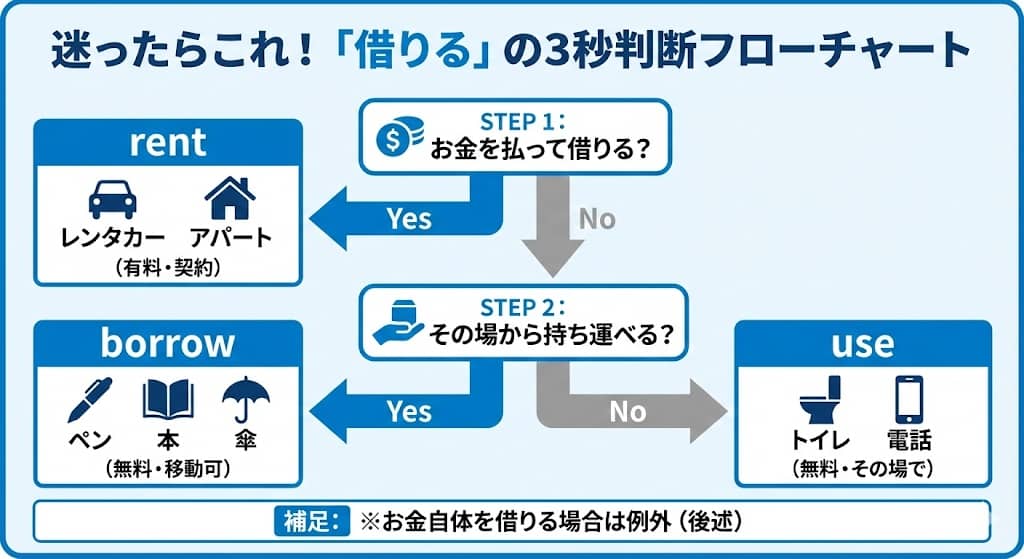 「借りる」の3秒判断フローチャート