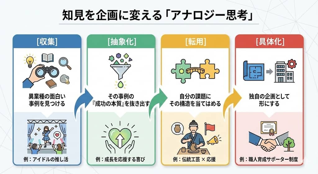 アナロジー思考の4ステップ・フロー図