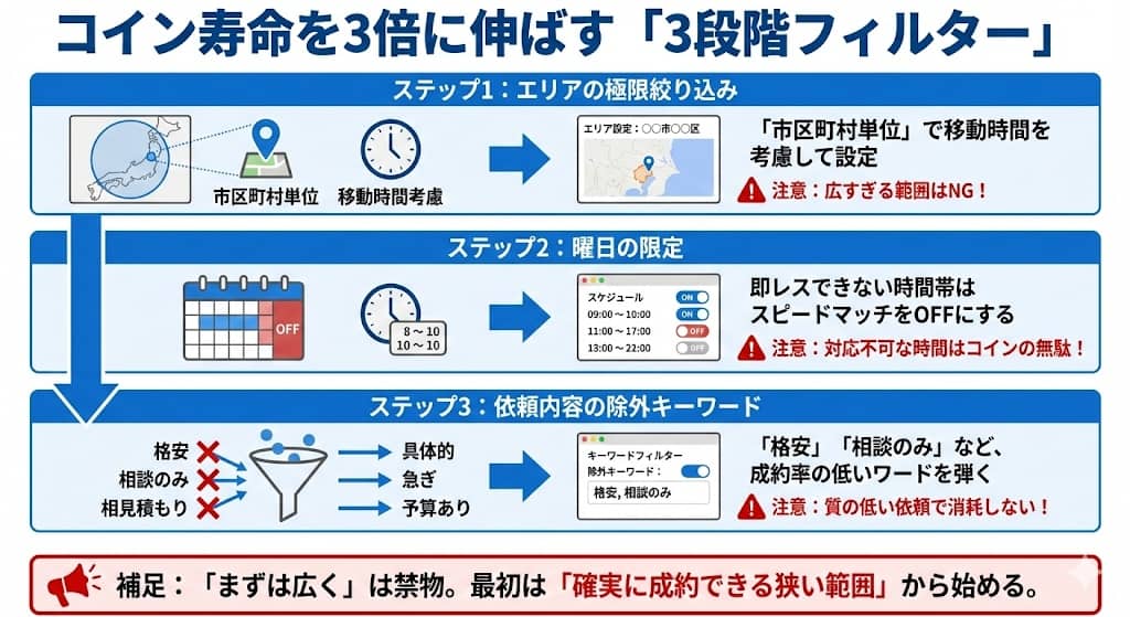 スピードマッチの「ドブ捨て防止」絞り込みフロー