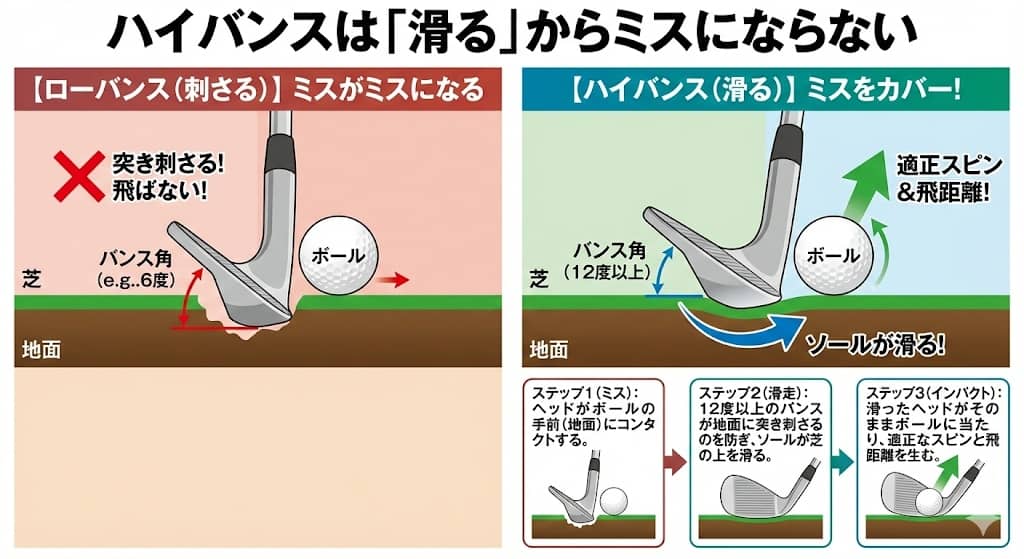 ハイバンスがダフリを救う物理メカニズム