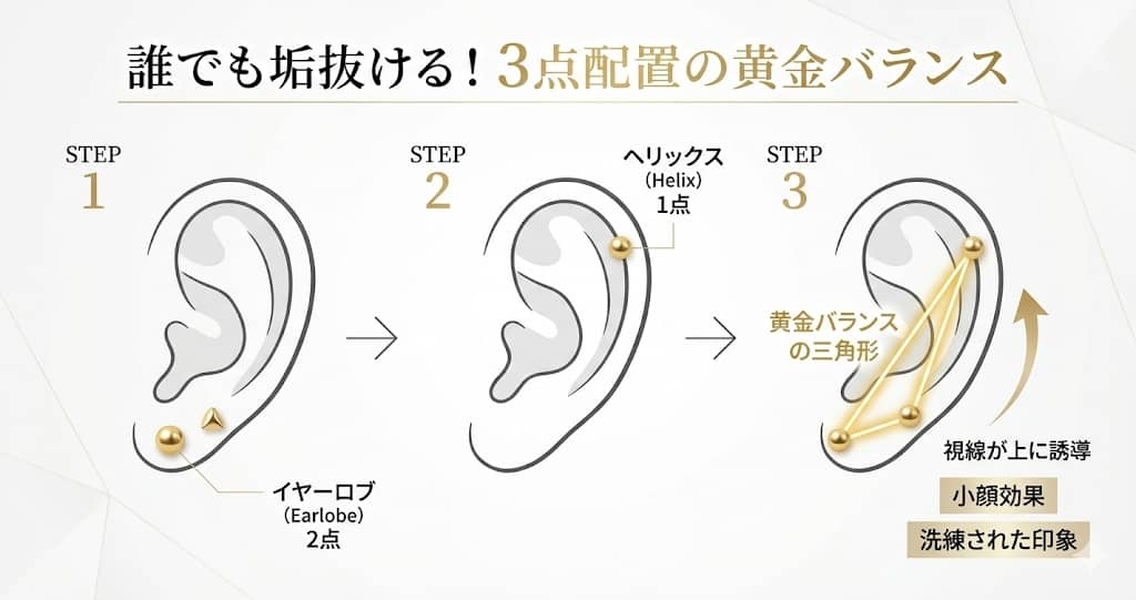 ピアス配置の黄金比「三角形の法則」