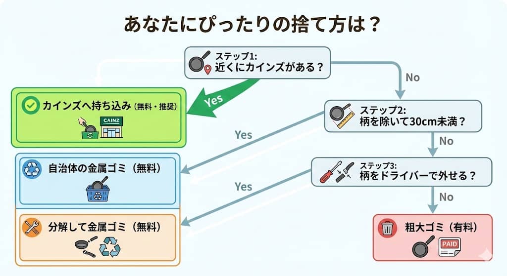 フライパン処分のフローチャート