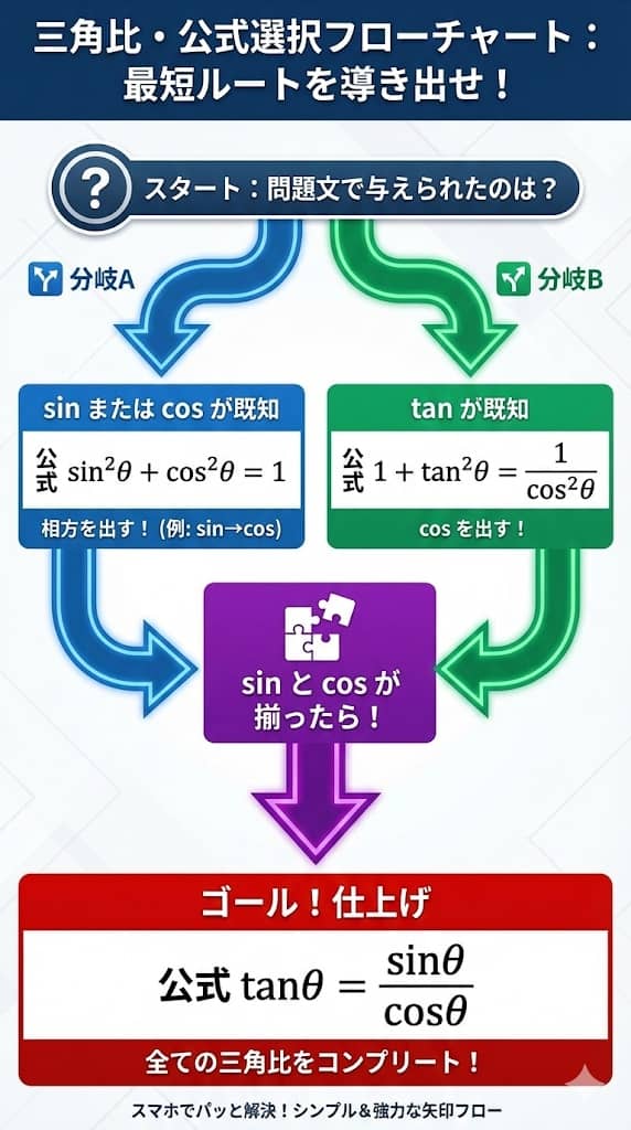 三角比・公式選択フローチャート