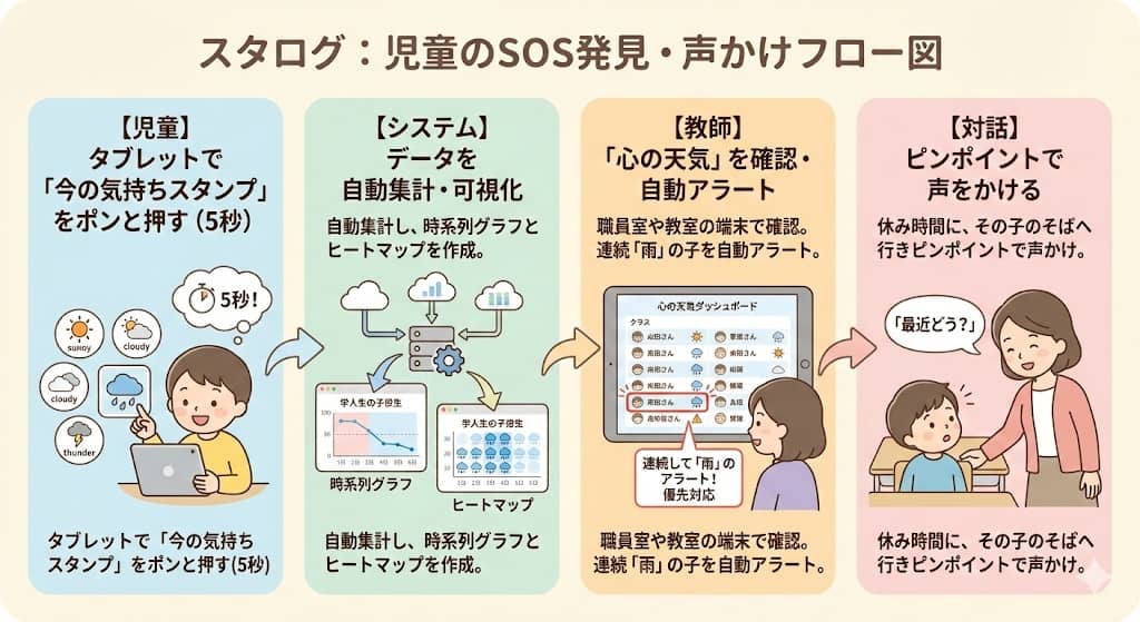 児童の入力から教師の声かけまでのフロー図