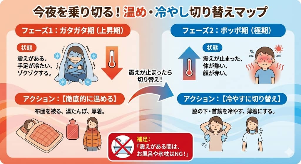 寒気と発熱の「温め・冷やし」切り替え判定マップ