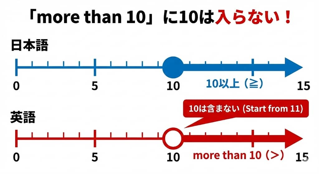 日本語の「以上」と英語の「more than」の境界線比較
