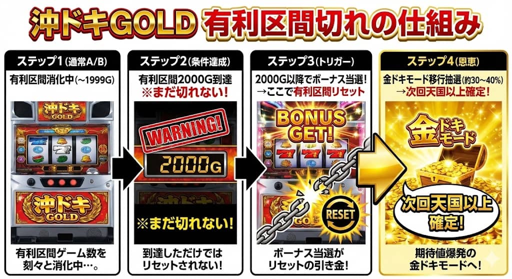 有利区間切れから金ドキモードへの移行イメージ図