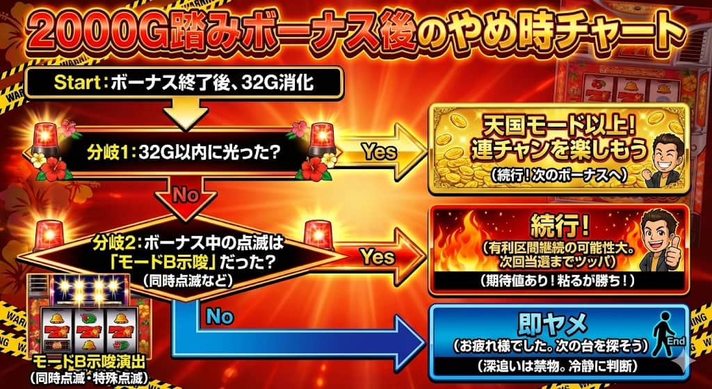 沖ドキGOLD やめ時判断フローチャート