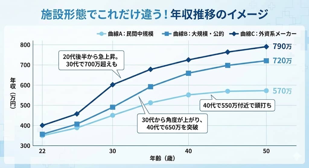 病院規模別の昇給カーブ比較イメージ