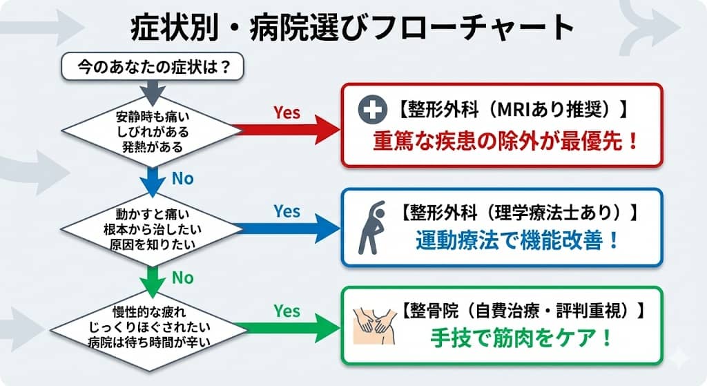 症状別・病院選びフローチャート