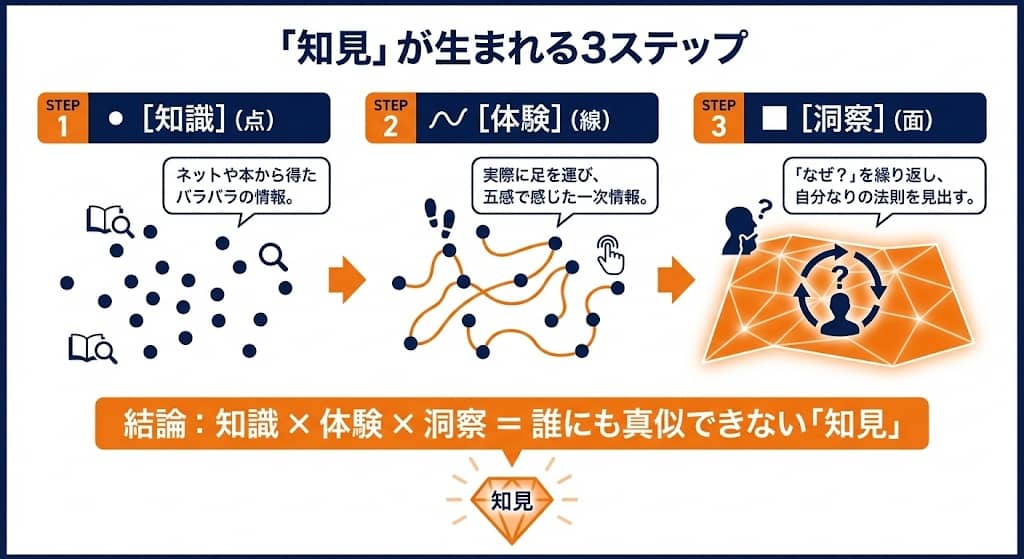 知識から知見への昇華プロセス図