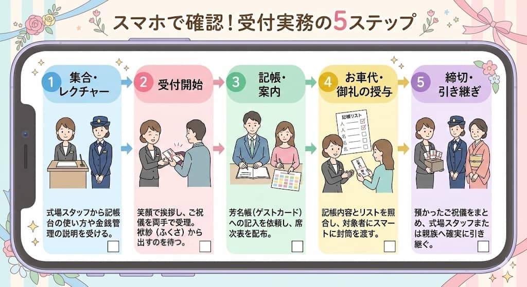 結婚式受付・当日完遂5ステップフロー