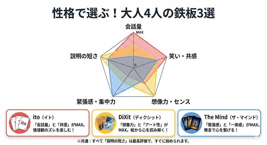 鉄板3選の盛り上がり比較レーダーチャート