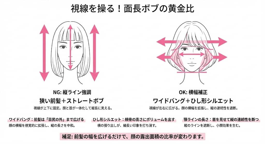 面長補正の「横幅エンジニアリング」比較図