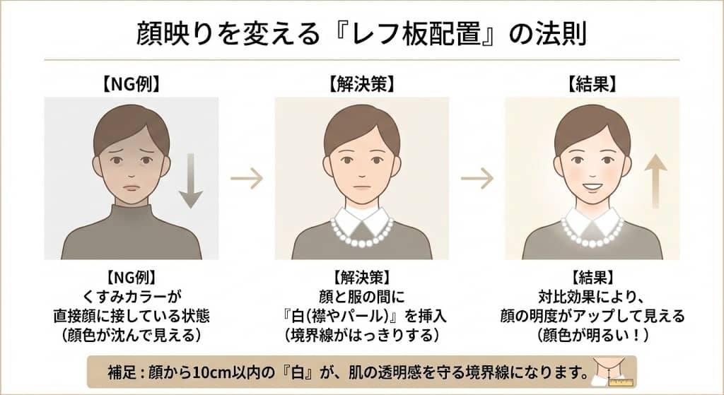顔まわりの明度対比によるトーンアップ効果